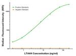 LTA4H Antibody in Luminex (LUM)