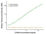 LTA4H Antibody in Luminex (LUM)