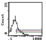 Ly-6A/E Antibody in Flow Cytometry (Flow)