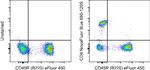 CD4 Antibody in Flow Cytometry (Flow)