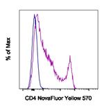 CD4 Antibody in Flow Cytometry (Flow)