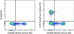 CD4 Antibody in Flow Cytometry (Flow)