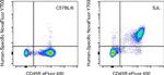 CD4 Antibody in Flow Cytometry (Flow)