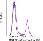 CD4 Antibody in Flow Cytometry (Flow)