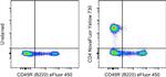 CD4 Antibody in Flow Cytometry (Flow)