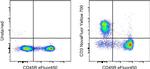 CD3e Antibody in Flow Cytometry (Flow)