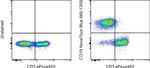 CD19 Antibody in Flow Cytometry (Flow)