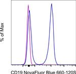 CD19 Antibody in Flow Cytometry (Flow)