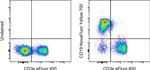 CD19 Antibody in Flow Cytometry (Flow)