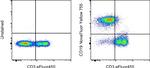 CD19 Antibody in Flow Cytometry (Flow)