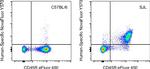 CD24 Antibody in Flow Cytometry (Flow)