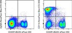 CD11b Antibody in Flow Cytometry (Flow)