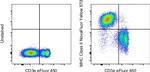 MHC Class II (I-A/I-E) Antibody in Flow Cytometry (Flow)