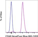 CD48 Antibody in Flow Cytometry (Flow)