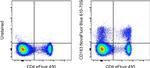 CD183 (CXCR3) Antibody in Flow Cytometry (Flow)