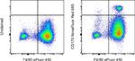 CD170 (Siglec F) Antibody in Flow Cytometry (Flow)