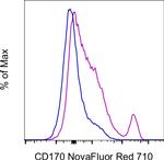 CD170 (Siglec F) Antibody in Flow Cytometry (Flow)