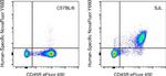 MHC Class II I-Ab Antibody in Flow Cytometry (Flow)