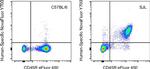 CD29 (Integrin beta 1) Antibody in Flow Cytometry (Flow)