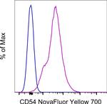 CD54 (ICAM-1) Antibody in Flow Cytometry (Flow)