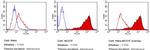 TRA-1-60 Antibody in Flow Cytometry (Flow)