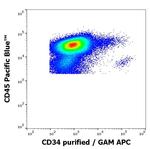 CD34 Antibody in Flow Cytometry (Flow)