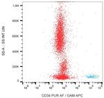 CD34 Antibody in Flow Cytometry (Flow)