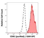 CD81 Antibody in Flow Cytometry (Flow)