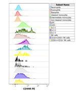 CD99 Antibody in Flow Cytometry (Flow)