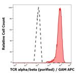 TCR alpha/beta Antibody in Flow Cytometry (Flow)