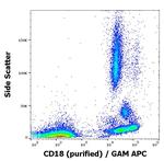 CD18 Antibody in Flow Cytometry (Flow)