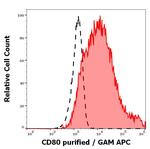 CD80 Antibody in Flow Cytometry (Flow)