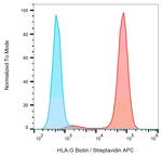 HLA-G Antibody in Flow Cytometry (Flow)