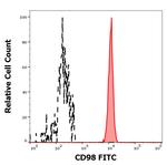 CD98 Antibody in Flow Cytometry (Flow)