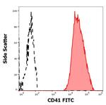 CD41 Antibody in Flow Cytometry (Flow)