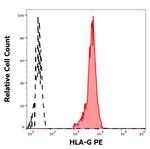 HLA-G Antibody in Flow Cytometry (Flow)