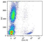 CD41 Antibody in Flow Cytometry (Flow)