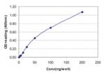 Influenza A NP Antibody in ELISA (ELISA)