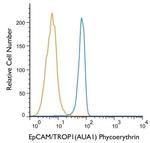 EpCAM Antibody in Flow Cytometry (Flow)