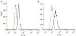 EpCAM Antibody in Flow Cytometry (Flow)