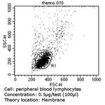 CD18 Antibody in Flow Cytometry (Flow)