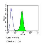 Caveolin 1 Antibody in Flow Cytometry (Flow)