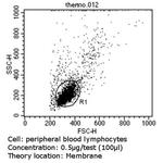 CD56 Antibody in Flow Cytometry (Flow)