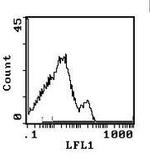 TCR beta Antibody in Flow Cytometry (Flow)