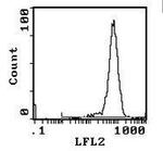 CD90 Antibody in Flow Cytometry (Flow)