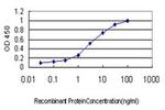 DPYS Antibody in ELISA (ELISA)