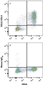 CCL3 Antibody in Flow Cytometry (Flow)