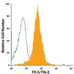 FLT3 Antibody in Flow Cytometry (Flow)