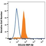 MIP-3 beta Antibody in Flow Cytometry (Flow)