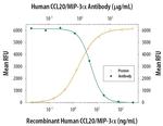 MIP-3 alpha Antibody in Neutralization (Neu)